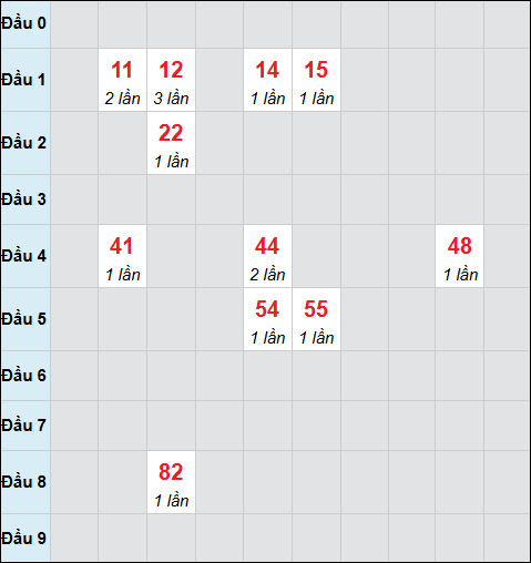 Bảng cầu bạch thủ xổ số Vĩnh Long hôm nay 20/02/2026