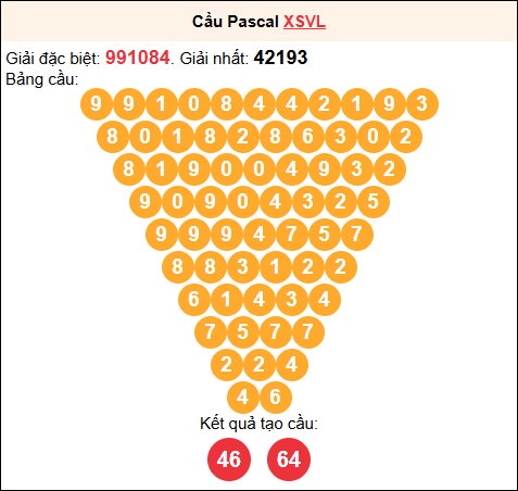 Soi cầu Pascale XSVL 20/02/2026