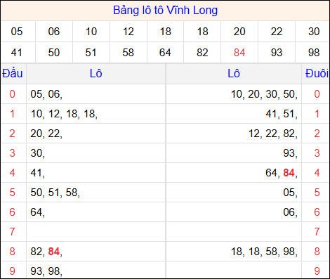 Tổng hợp loto xổ số Vĩnh Long về kỳ trước