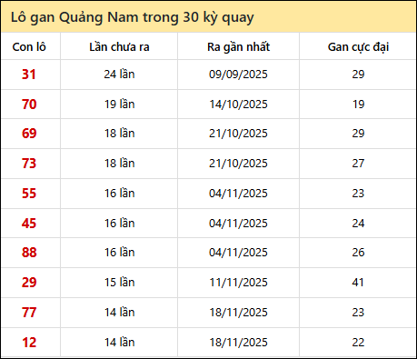 Thống kê lô gan XSQNM trong 30 kỳ quay thưởng gần đây