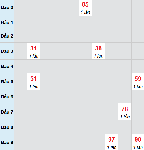 Bảng cầu bạch thủ xổ số Quảng Nam hôm nay 24/02/2026