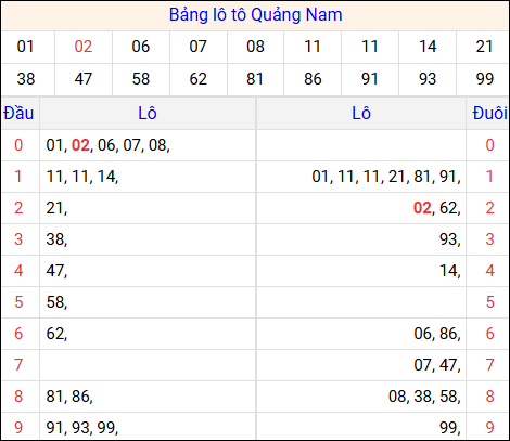 Tổng hợp loto xổ số Quảng Nam về kỳ trước