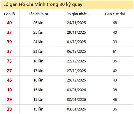 Thống kê lô gan XSHCM trong 30 kỳ quay thưởng gần đây Thống kê lô gan XSHCM trong 30 kỳ quay thưởng gần đây
