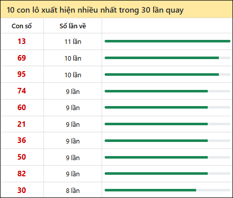 Thống kê lô tô về nhiều nhất xổ số Hồ Chí Minh trong 30 lần quay thưởng Thống kê lô tô về nhiều nhất xổ số Hồ Chí Minh trong 30 lần quay thưởng