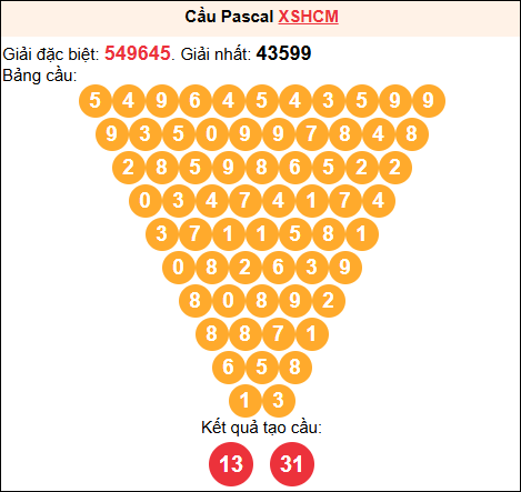 Soi cầu Pascale XSHCM 21/02/2026 Soi cầu Pascale XSHCM 21/02/2026