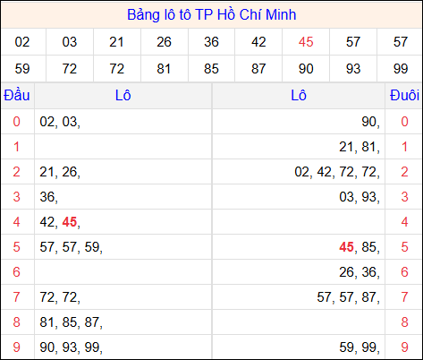 Tổng hợp loto xổ số Hồ Chí Minh về kỳ trước Tổng hợp loto xổ số Hồ Chí Minh về kỳ trước