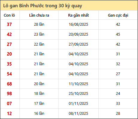 Thống kê lô gan XSBP trong 30 kỳ quay thưởng gần đây Thống kê lô gan XSBP trong 30 kỳ quay thưởng gần đây