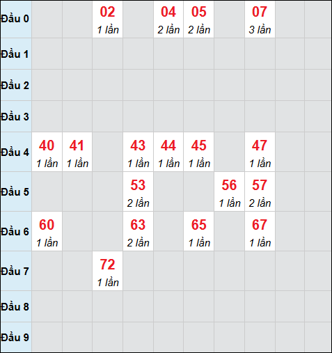 Bảng cầu bạch thủ xổ số Bình Phước hôm nay 21/02/2026 Bảng cầu bạch thủ xổ số Bình Phước hôm nay 21/02/2026