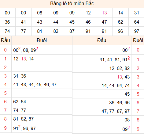 Tổng hợp loto xổ số miền Bắc đã về ngày hôm qua Tổng hợp loto xổ số miền Bắc đã về ngày hôm qua