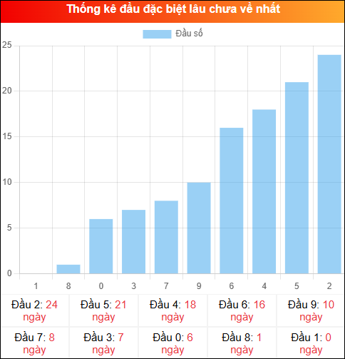 Thống kê đầu GĐB miền Bắc lâu chưa về 22/02/2026 Thống kê đầu GĐB miền Bắc lâu chưa về 22/02/2026