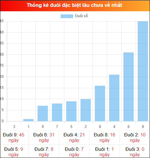 Thống kê đuôi đặc biệt miền Bắc lâu chưa về ngày 22/02/2026 Thống kê đuôi đặc biệt miền Bắc lâu chưa về ngày 22/02/2026