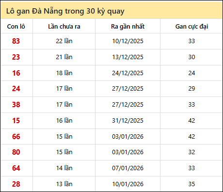 Thống kê lô gan XSDNG trong 30 kỳ quay thưởng gần đây