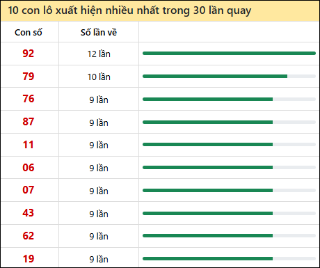 Thống kê lô tô về nhiều nhất xổ số Đà Nẵng trong 30 lần quay thưởng