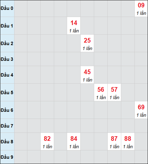 Bảng cầu bạch thủ xổ số Đà Nẵng hôm nay 25/02/2026