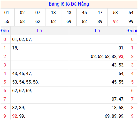 Tổng hợp loto xổ số Đà Nẵng về kỳ trước