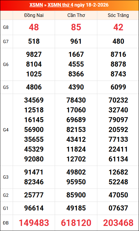 Kết quả XS miền Nam tuần trước 18/02/2026 Kết quả XS miền Nam tuần trước 18/02/2026