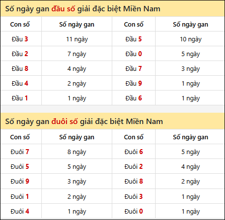 Khám phá thông tin đầu đuôi số XSMN lâu chưa về tính đến 25/02/2026 Khám phá thông tin đầu đuôi số XSMN lâu chưa về tính đến 25/02/2026