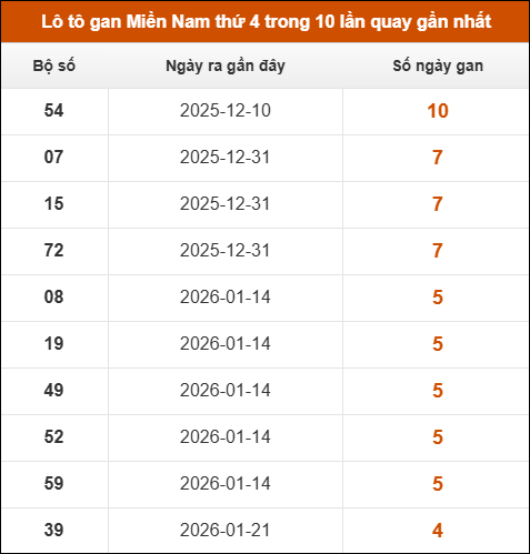 Theo dõi loto gan XSMN 25/02/2026 Theo dõi loto gan XSMN 25/02/2026