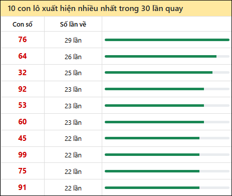 Tần suất lô XSMN về nhất trong 30 lần quay Tần suất lô XSMN về nhất trong 30 lần quay
