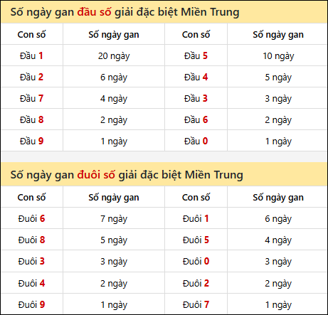 Khám phá thông tin đầu đuôi số XSMT lâu chưa về đến 25/02/2026