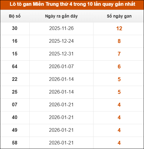 Theo dõi loto gan xsmt 25/02/2026