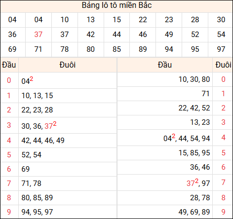 Tổng hợp loto xổ số miền Bắc đã về ngày hôm qua