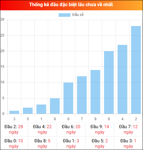 Thống kê đầu GĐB miền Bắc lâu chưa về 25/02/2026