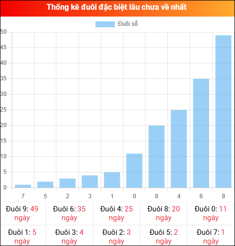 Thống kê đuôi đặc biệt miền Bắc lâu chưa về ngày 25/02/2026