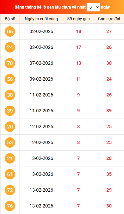 Khám phá loto gan xổ số miền Bắc 25/02/2026