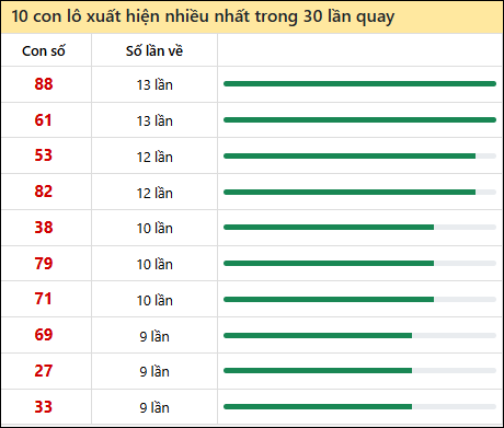 Thống kê lô tô về nhiều nhất xổ số Đồng Nai trong 30 lần quay thưởng