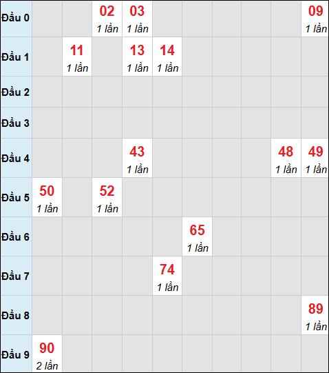 Bảng cầu bạch thủ xổ số Đồng Nai hôm nay 25/02/2026