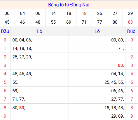 Tổng hợp loto xổ số Đồng Nai về kỳ trước