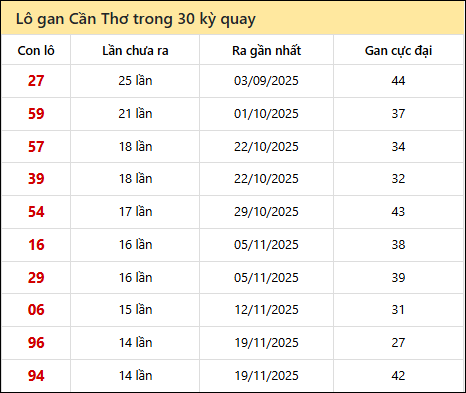 Thống kê lô gan XSCT trong 30 kỳ quay thưởng gần đây Thống kê lô gan XSCT trong 30 kỳ quay thưởng gần đây