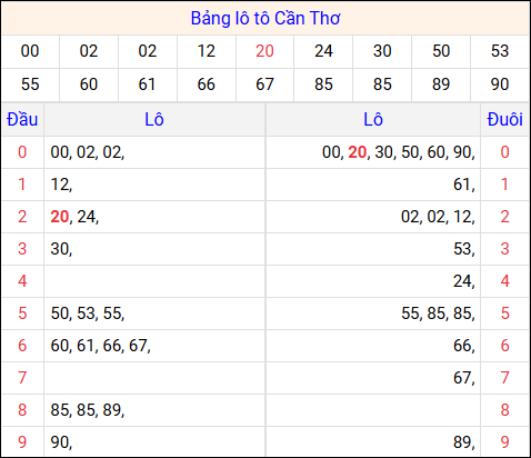 Tổng hợp loto xổ số Cần Thơ về kỳ trước Tổng hợp loto xổ số Cần Thơ về kỳ trước