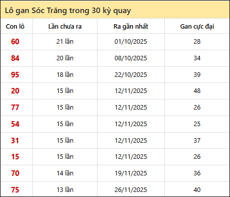 Thống kê lô gan XSST trong 30 kỳ quay thưởng gần đây