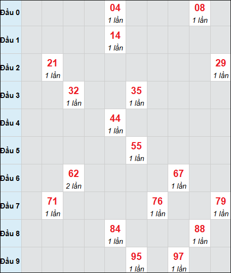 Bảng cầu bạch thủ xổ số Sóc Trăng hôm nay 25/02/2026 Bảng cầu bạch thủ xổ số Sóc Trăng hôm nay 25/02/2026