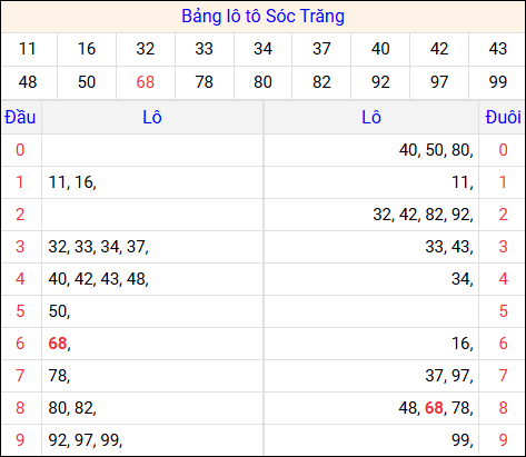 Tổng hợp loto xổ số Sóc Trăng về kỳ trước Tổng hợp loto xổ số Sóc Trăng về kỳ trước