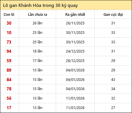 Thống kê lô gan XSKH trong 30 kỳ quay thưởng gần đây nhất