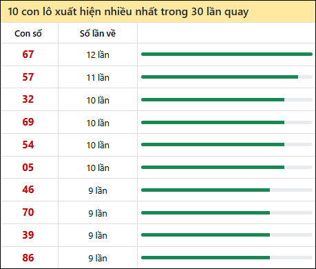 Thống kê lô tô về nhiều nhất xổ số Khánh Hòa trong 30 lần quay thưởng