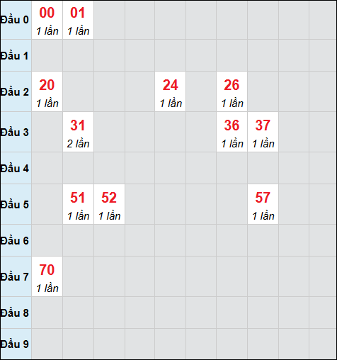 Bảng cầu bạch thủ xổ số Khánh Hòa hôm nay ngày 25/02/2026