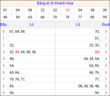 Tổng hợp loto xổ số Khánh Hòa về kỳ trước