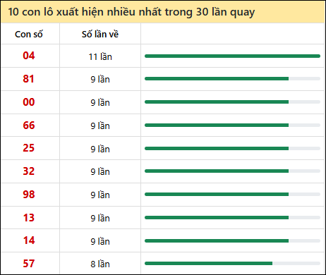 Thống kê lô tô về nhiều nhất xổ số Quảng Trị trong 30 lần quay thưởng Thống kê lô tô về nhiều nhất xổ số Quảng Trị trong 30 lần quay thưởng