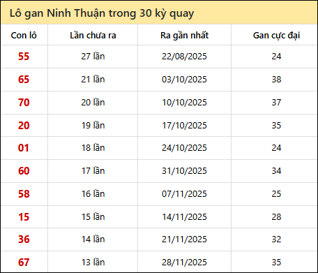 Thống kê lô gan XSNT trong 30 kỳ quay thưởng gần đây