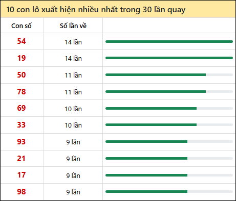 Thống kê lô tô về nhiều nhất xổ số Ninh Thuận trong 30 lần quay thưởng