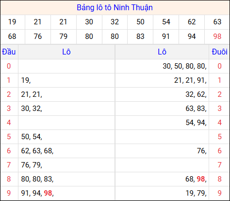 Tổng hợp loto xổ số Ninh Thuận về kỳ trước