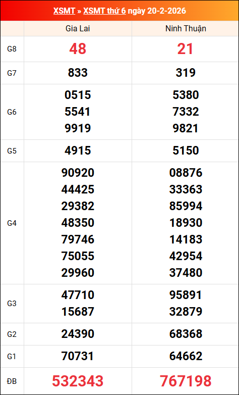 Kết quả XS miền Trung tuần trước 20/02/2026