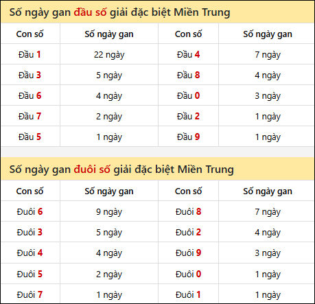 Khám phá thông tin đầu đuôi số XSMT lâu chưa về đến 27/02/2026
