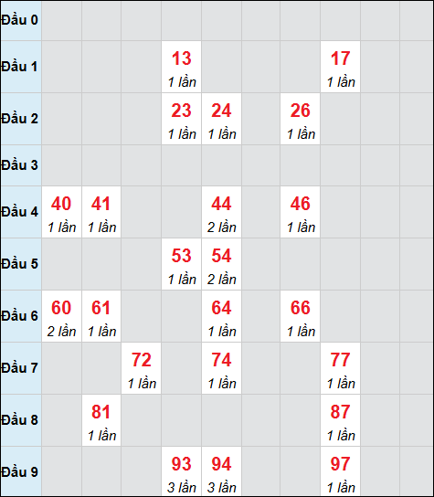 Bảng cầu bạch thủ xổ số Quảng Bình hôm nay 26/02/2026