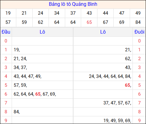 Tổng hợp loto xổ số Quảng Bình về kỳ trước