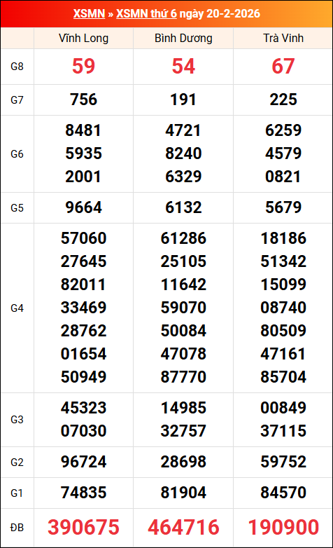 Kết quả XS miền Nam tuần trước 20/02/2026